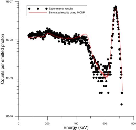 Comparison Of A MCNP Simulated 137 Cs Spectrum With A Spectrum Measured