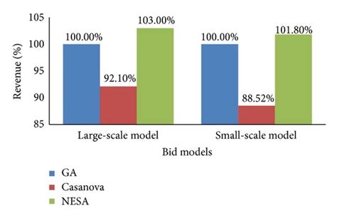 revenue performance   decay model  scientific diagram