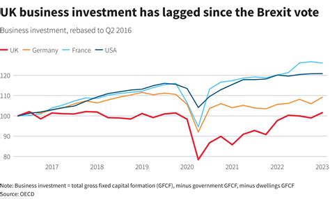 Three Years On Britain Still Waits For Brexit Dividend Reuters