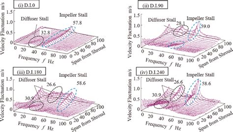 Distributions Of Velocity Fluctuation In Spanwise Direction At Diffuser