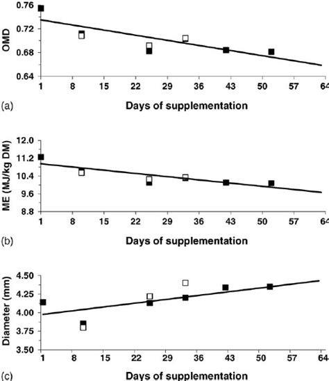 Change In The Organic Matter Digestibility Omd A Metabolisable