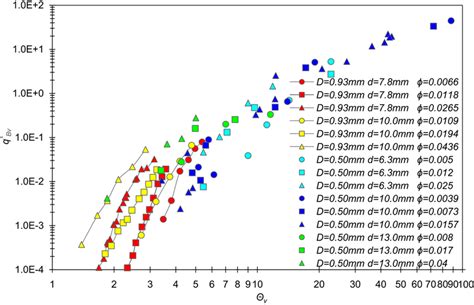 The Experimental Data Of The Bed‐load Transport In Vegetated Flows On