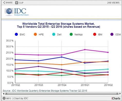 Idc：第二季度全球企业存储市场保持稳定 每日头条