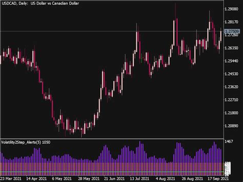 Volatility 2 Step Alerts Indicator Great MT5 Indicators Mq5 Or Ex5