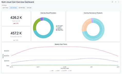 Multi Cloud Cost Overview Dashboard Harness Developer Hub