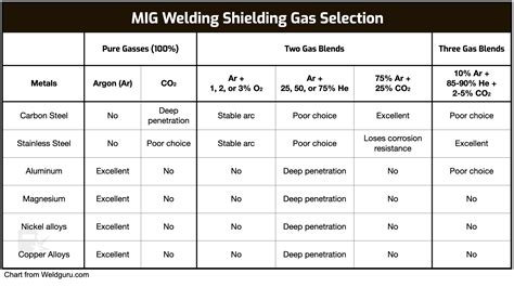 Best Gas For Mig Welding What To Use With Chart