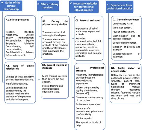 Frontiers Physiotherapists Ethical Behavior In Professional Practice