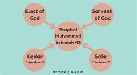 Isaiah 42 Foretells Prophet Muhammad Jesus Is Muslim