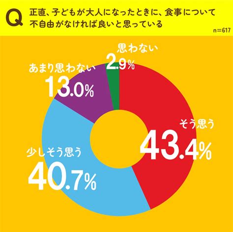 617名の親に聞いた『＃子どもの好き嫌いを克服するべきか問題 大調査』を公開7割以上が「子どもの好き嫌いは克服すべき派」という結果に