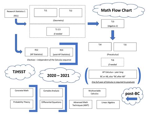 flow chart math - ImageGallery