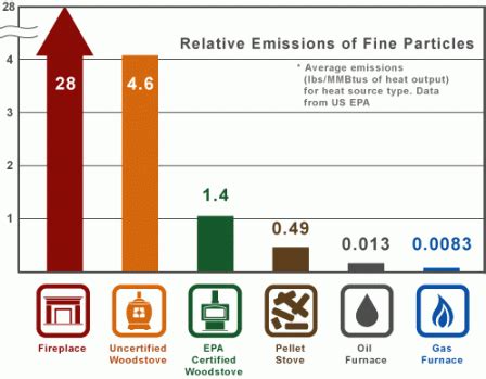 Burn Wise Energy Efficiency | Burn Wise | US EPA