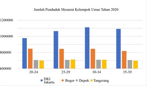 Gambar 2. Grafik jumlah penduduk menurut kelompok umur tahun 2020 ...