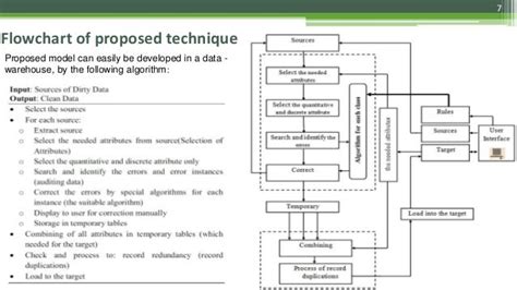 Data Cleaning Techniques