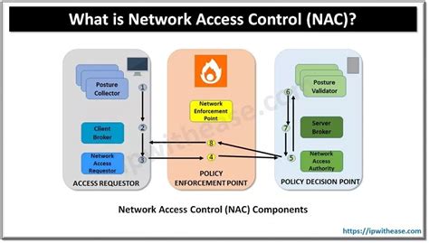 What Is Network Access Control Nac Ip With Ease