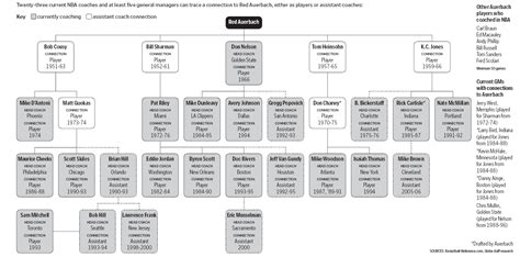 Phil Jackson's coaching tree vs. Red Auerbach's | Sports, Hip Hop ...