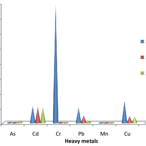 Enrichment Factor Ef Of Heavy Metals In The Three Stations Along The