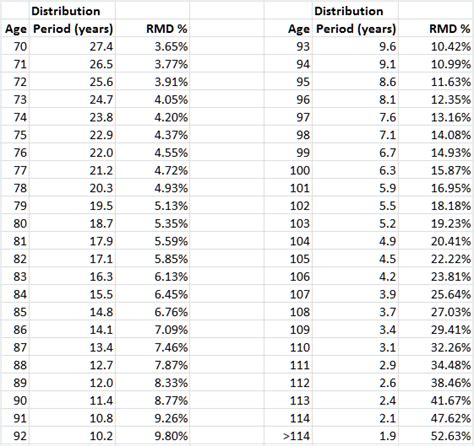 Rmd Tables By Age Awesome Home