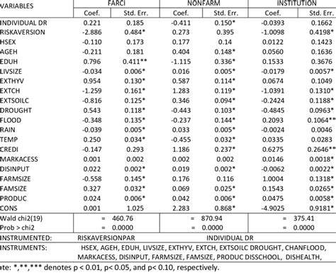 Two Step Probit Regression Results With Coefficients And Standard