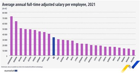 New Indicator On Annual Average Salaries In The Eu News Articles Eurostat