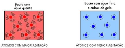 Grau De Agitação Das Moleculas - Agitação molecular dos Corpos - Brasil Escola