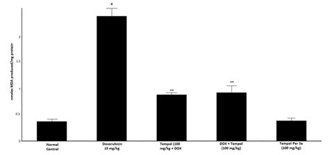 Level Of Mda In Cardiac Tissue Effect Of Tempol Pretreatment Post