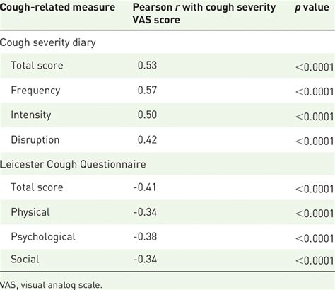 Convergent Validity Of Cough Severity Vas With Other Cough Related