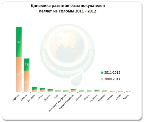 База покупателей пеллет из соломы 2012