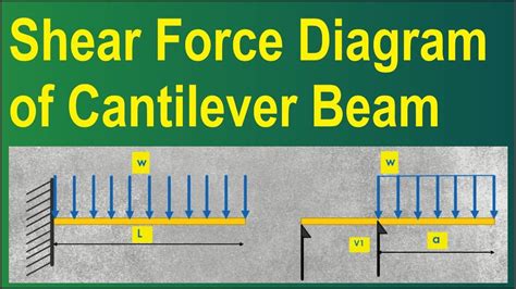 Shear Force Shearing Beams Analysis Periodic Table Diagram Design