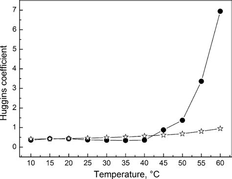 Temperature Variance Of The Huggins Coefficient Of Peg Aqueous