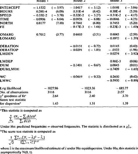 Maximum Likelihood Estimates Of Poisson Regression Coefficients Download Table