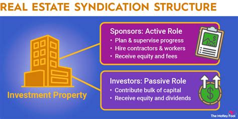 What Is Real Estate Syndication The Motley Fool