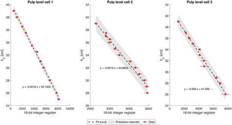 Calibration curves the pulp level sensors ℎ í µí The red dots