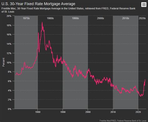 U.S. 30-Year Fixed Rate Mortgage Average - Line chart - everviz