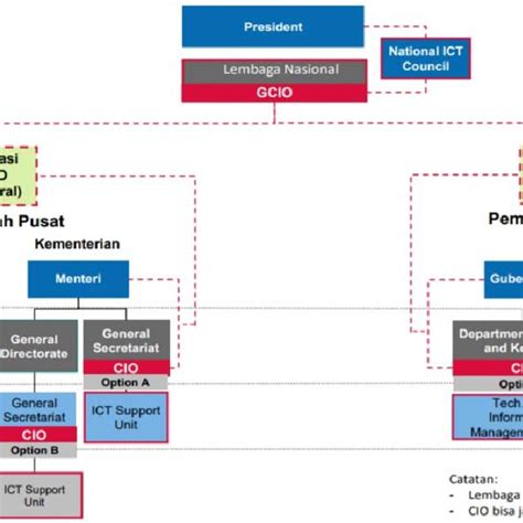 Indonesias E Government Structure 6 Download Scientific Diagram