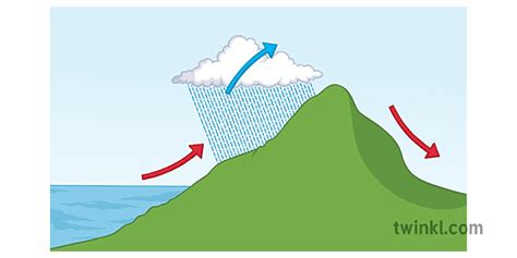 Relief Rainfall Geography Diagram Weather Climate KS3 KS4 Illustration