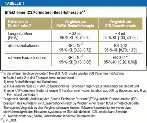 Therapie Von Leichtem Und Mittelschwerem Asthma Bei Erwachsenen