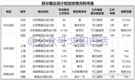 速看！国企设计院薪资待遇大揭秘 知乎