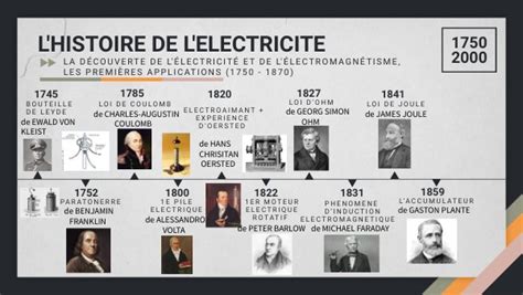 L HISTOIRE DE L ELECTRICITE