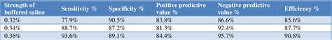 Table From Effectiveness Of Naked Eye Single Tube Osmotic Fragility