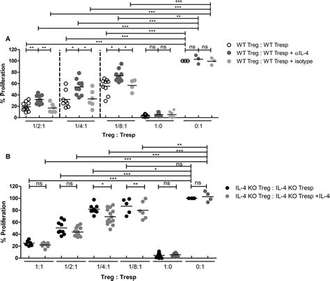 Frontiers Interleukin 4 Supports The Suppressive Immune Responses