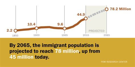 Modern Immigration Wave Brings 59 Million To U S Pew Research Center