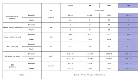 graphite electrodes uhp comap sas