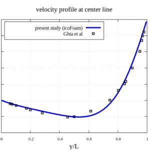 Programming In OpenFOAM Custom Boundary Condition Hyper Lyceum