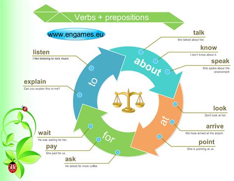 Forum Learn English Fluent Landcommon Collocations Verbs