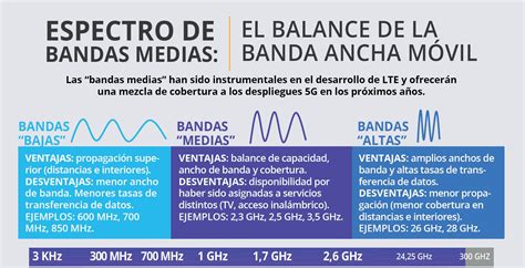 Bandas De Espectro Medio Son Clave Para Banda Ancha Móvil Según 5g