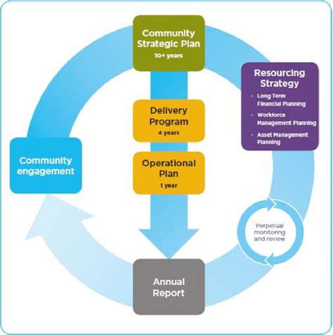 1 The Integrated Planning And Reporting Framework Nsw 2013b Download Scientific Diagram