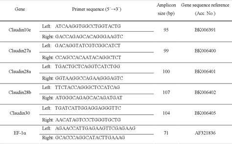 Table 1 From Branchial Expression Patterns Of Claudin Isoforms In