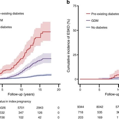 Cumulative Incidence Ci Of Any Ckd A And Eskd B According To