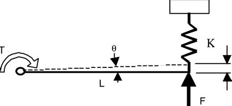 Linear To Torsion Spring Download Scientific Diagram