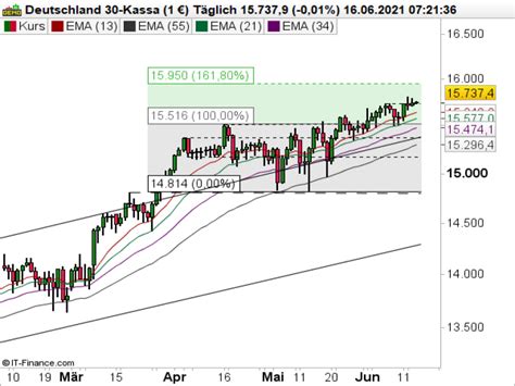 DAX Ausblick Was Sagt Jerome Powell Broker Test